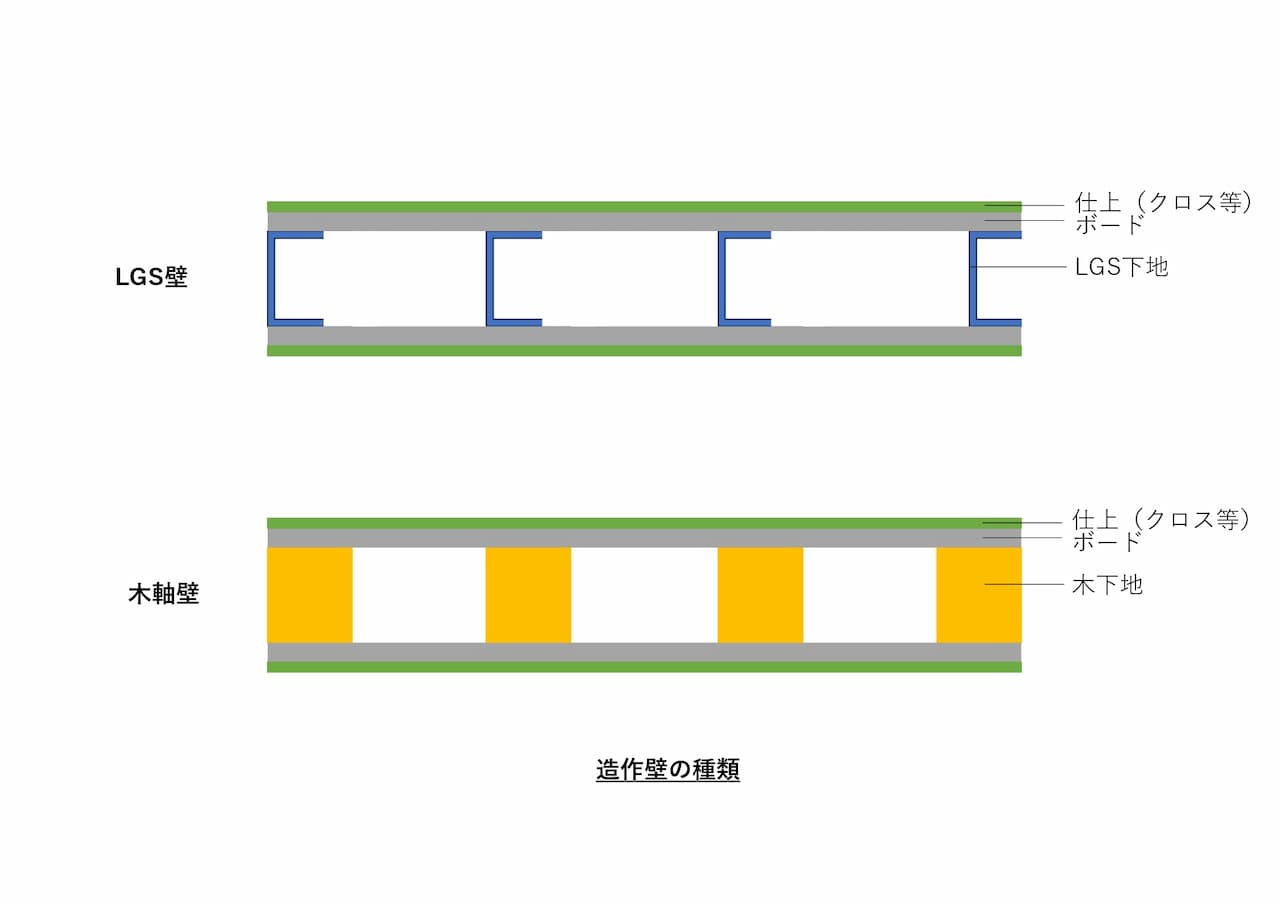 造作壁(LGS壁)とは?パーテーションとの違いや施工事例を紹介 - パーテーション工事・オフィスの施工ならオフィスボール株式会社