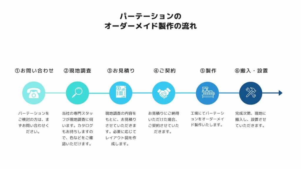 パーテーションのオーダーメイド製作の流れ