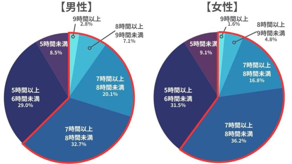 日本人の1日の平均睡眠時間（男女別）