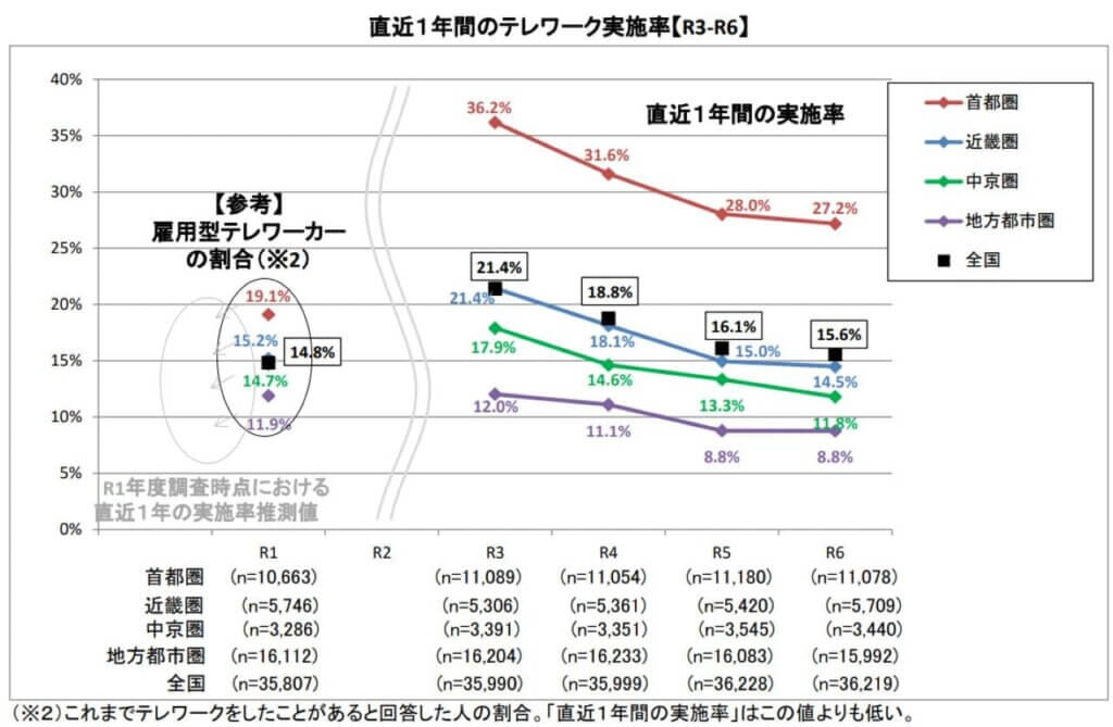 説明2：直近1年間のテレワーク実施率【R3～R6】