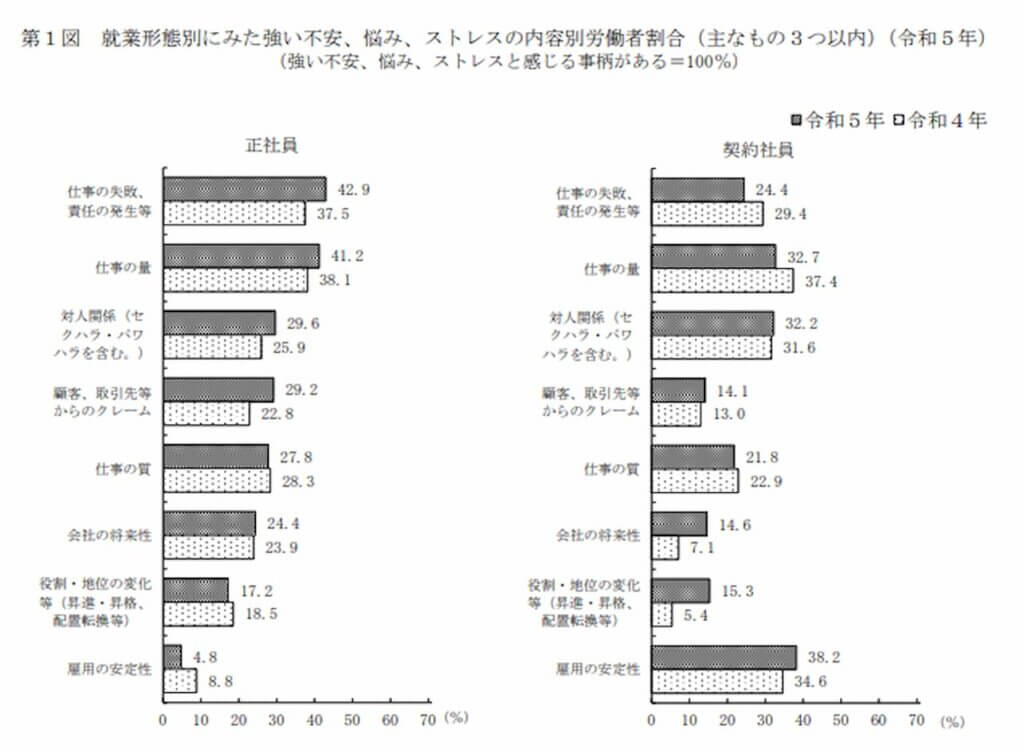 従業員が抱える悩みとは