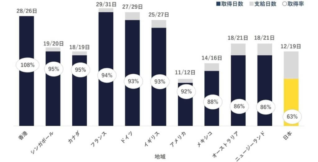 有給休暇の国際比較調査