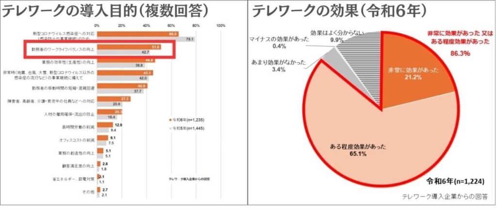令和6年通信利用動向調査の結果（抜粋）