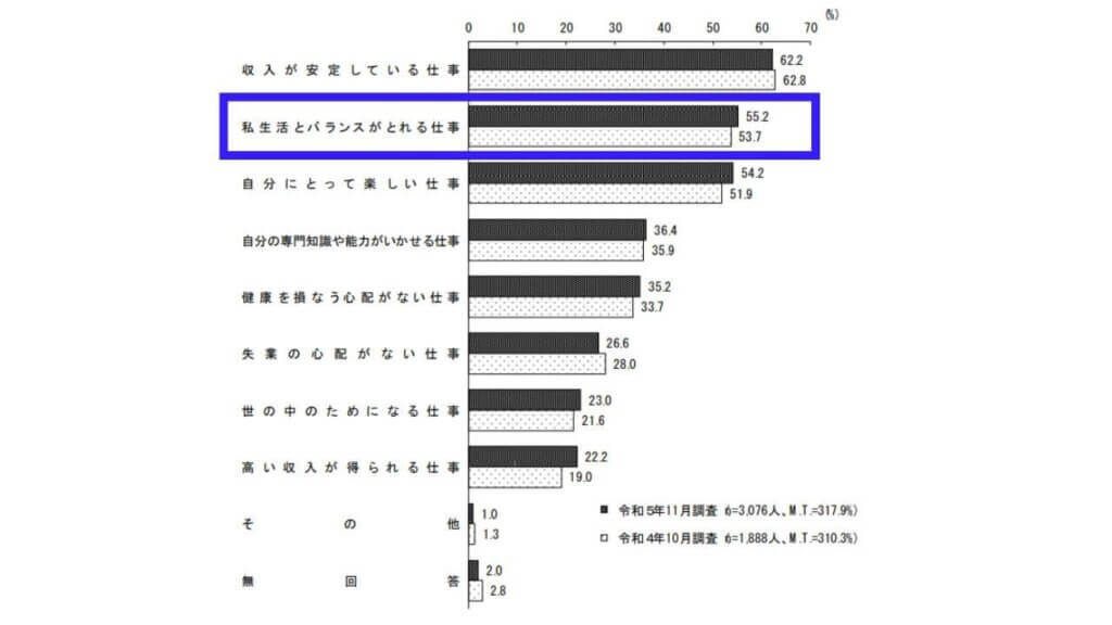 Q．どのような仕事が理想的だと思うか