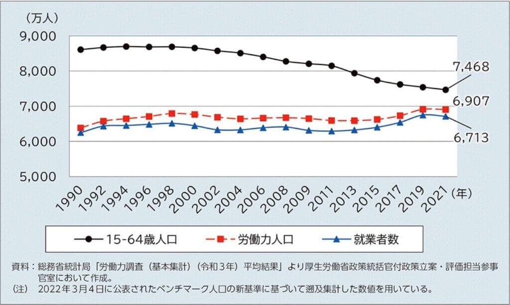 労働力人口・就業者数の推移