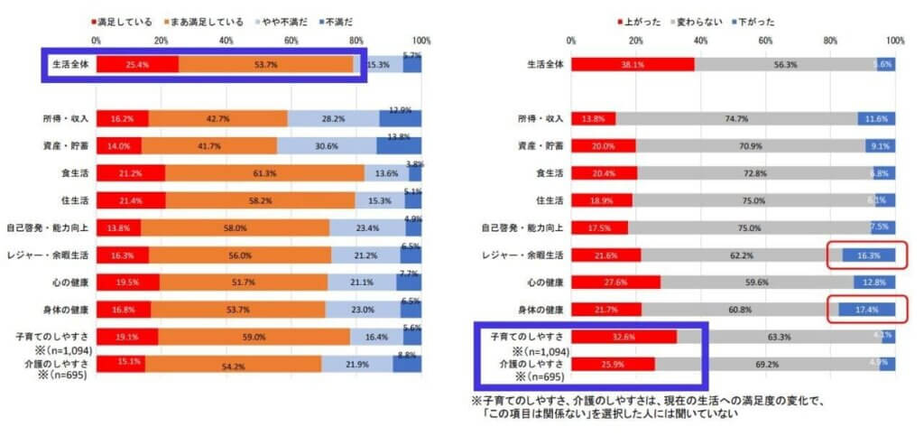 生活満足度とテレワークによる変化