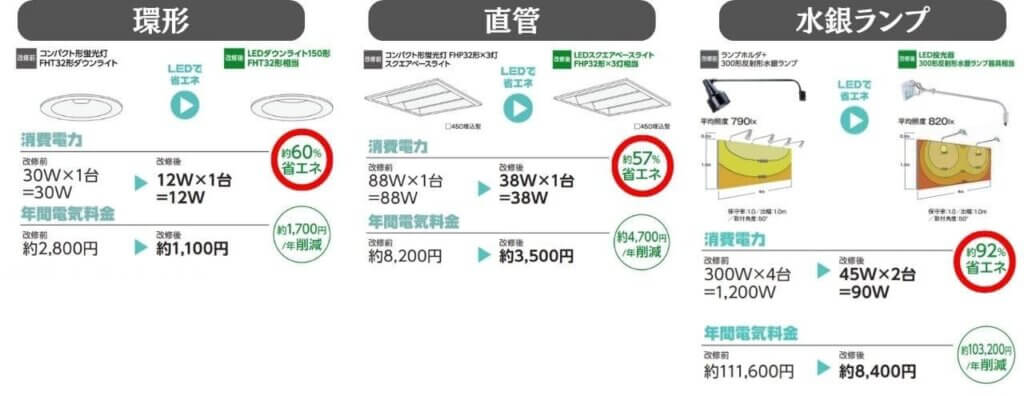 LED照明への切り替えにより省エネ例