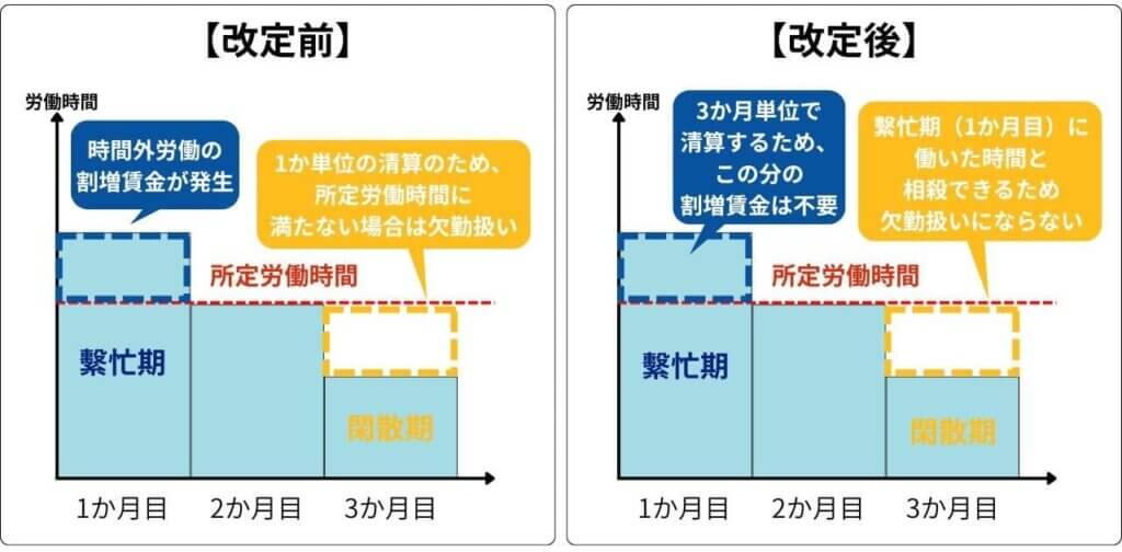 フレックスタイム制を活用した業務分散のイメージ