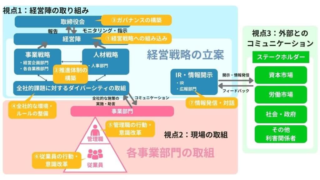 ダイバーシティ実践のための7つのアクション