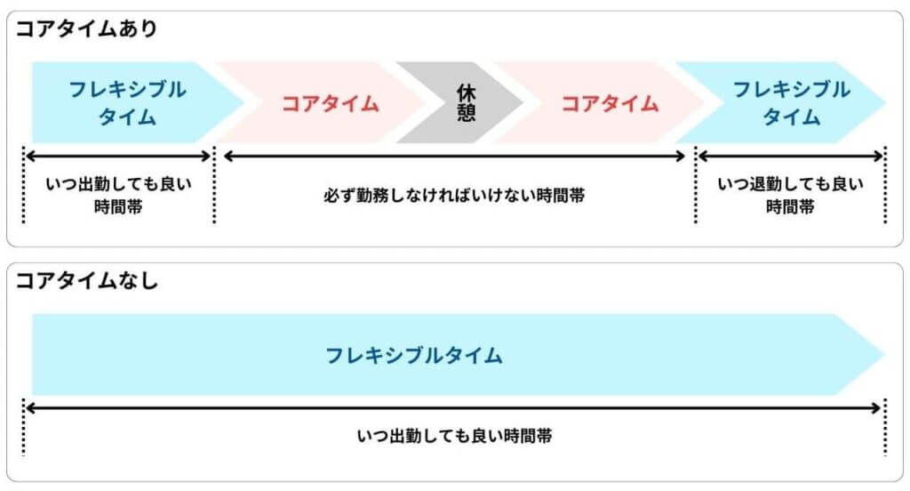 フレックスタイム制の勤務時間例