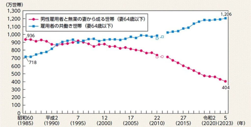 共働き等世帯数の推移