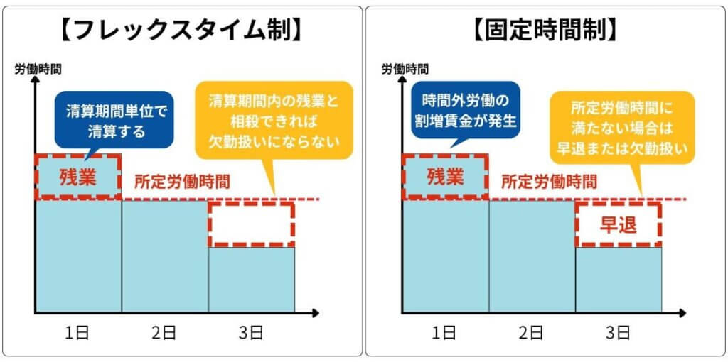 フレックスタイム制と固定時間制の清算方法の違い