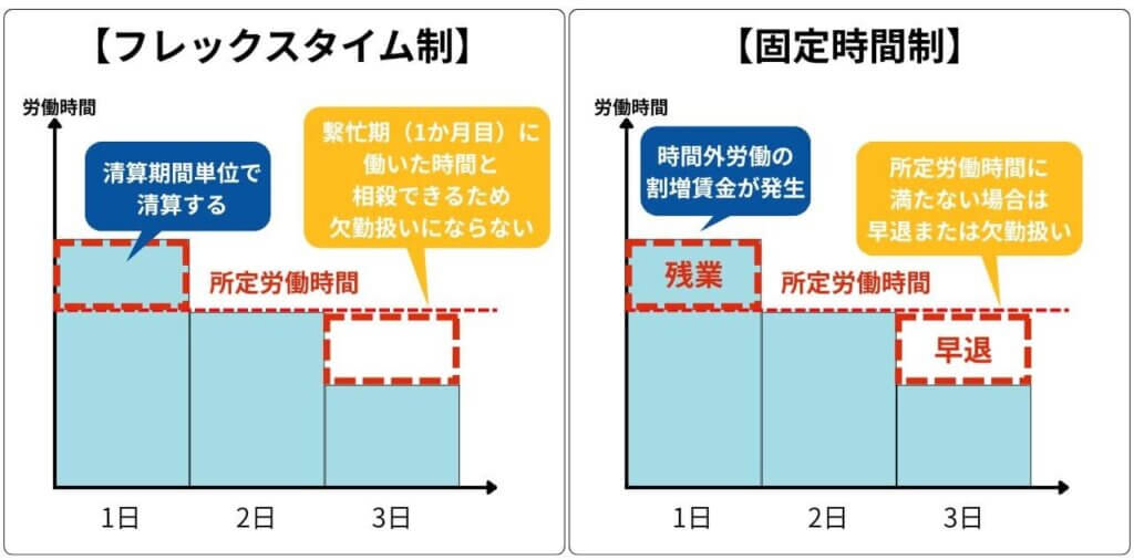 フレックスタイム制と固定時間制の清算方法の違い