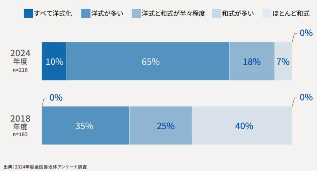 学校の児童・生徒用トイレの洋式化はどのくらいですか?