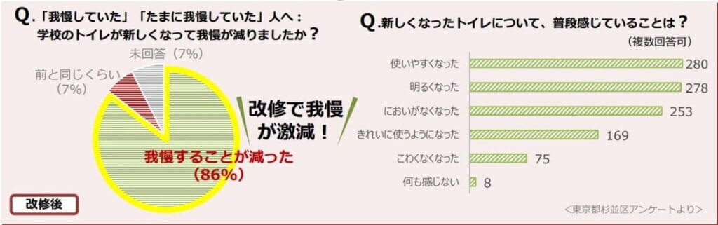 トイレ改修後の変化