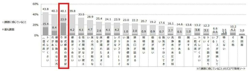 トイレで課題に感じていることはありますか︖ また、その中で最も改善したいことを 1つ選んでください