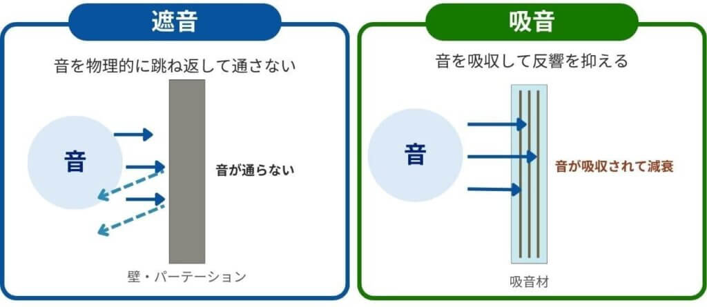 遮音と吸音のイメージ
