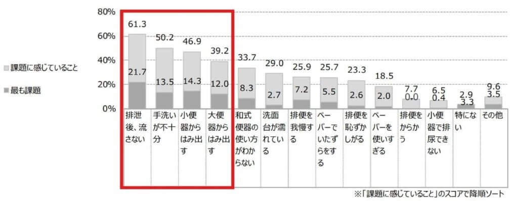 Q.児童のトイレ利⽤に関して課題に感じていることはありますか?