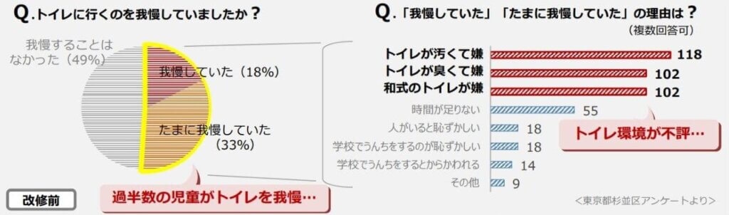 トイレ改修前の実態