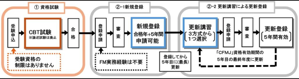認定ファシリティマネージャー試験の流れ