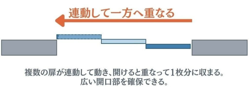 連動引き戸